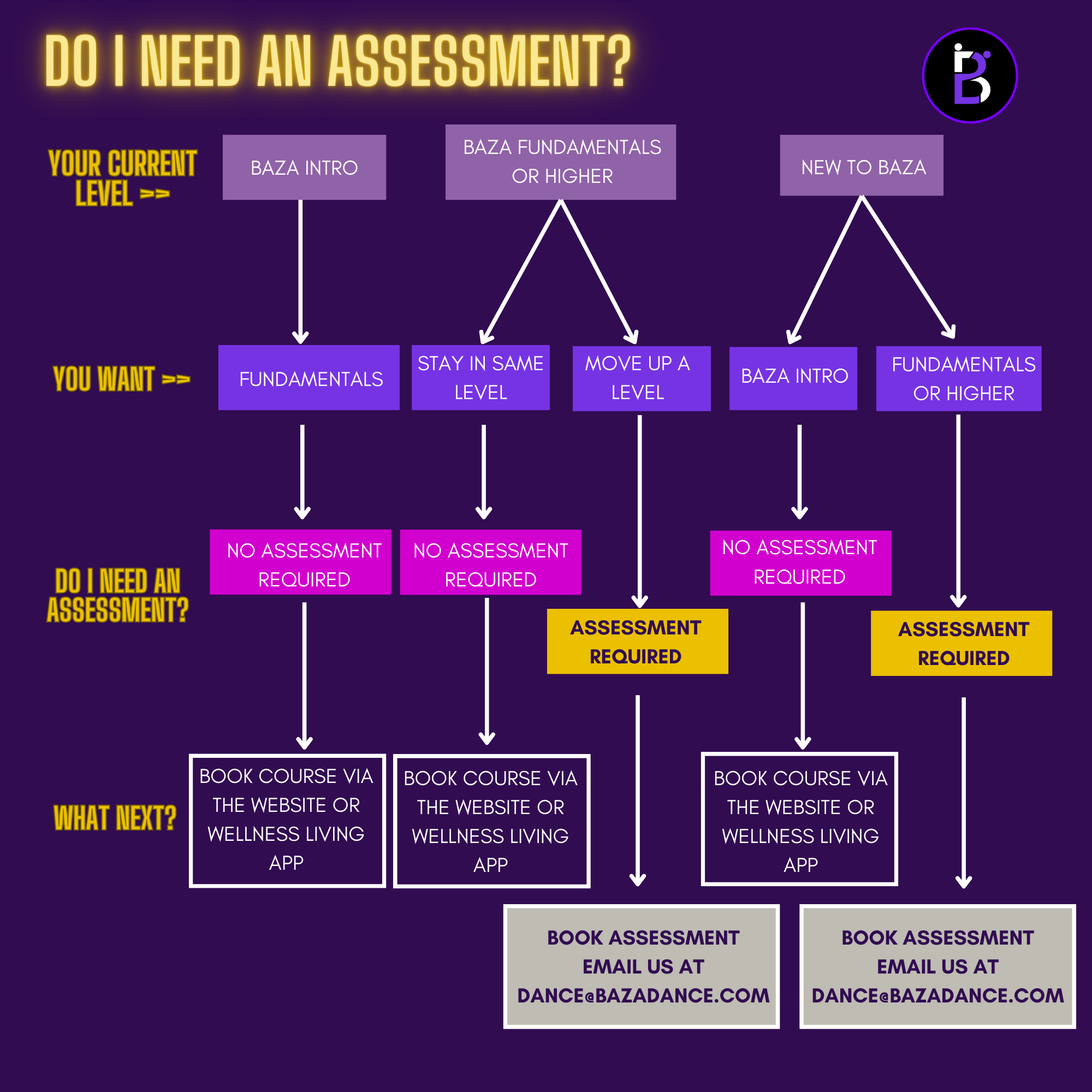 Assessment process
